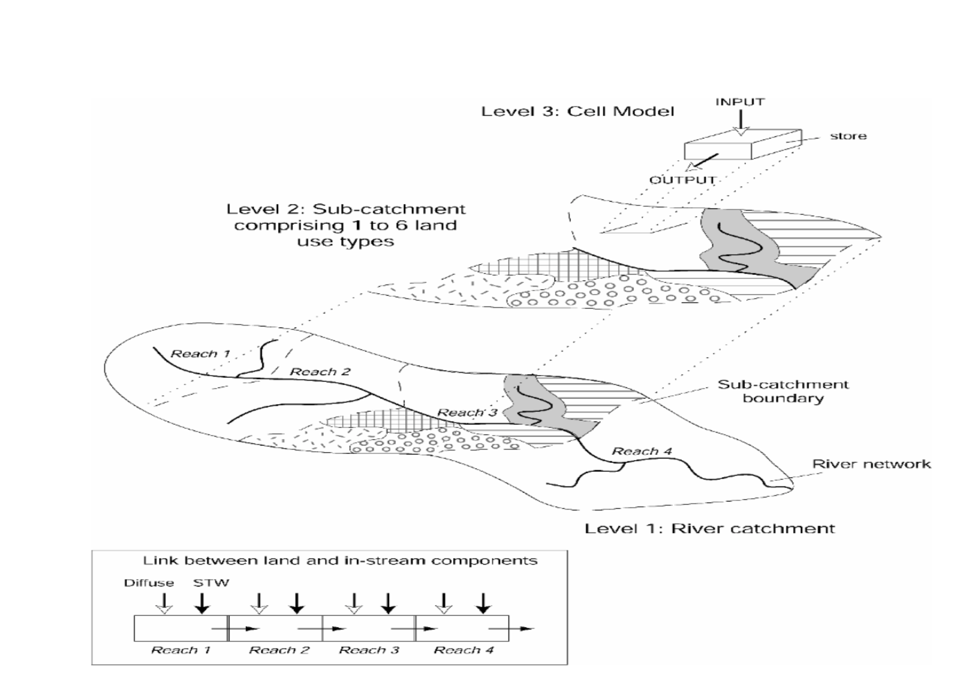 Fig. 2 Landscape and in-stream integration (INCA model structure)